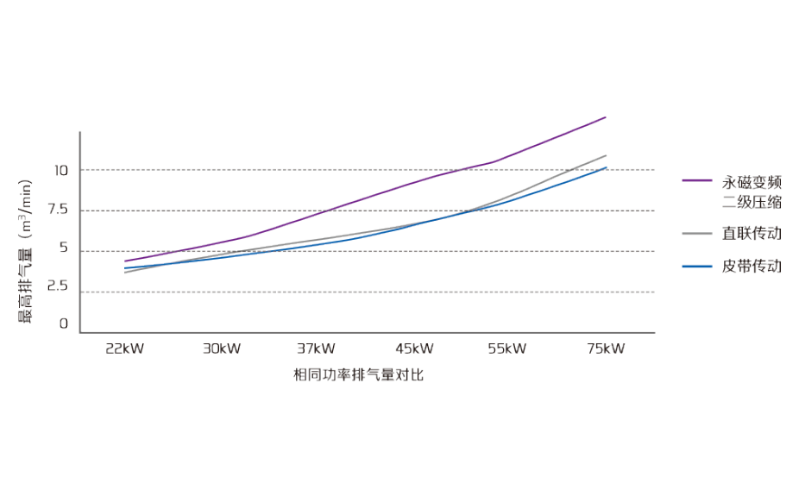 二级压缩空压机的排气量对比