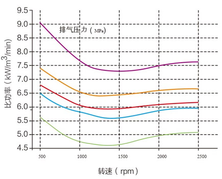 一级永磁变频螺杆空压机7.5KW-315KW