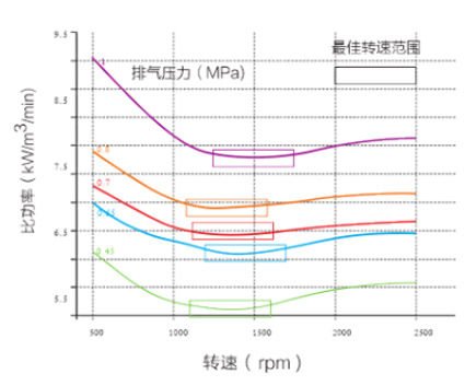 捷豹螺杆空压机优化机头配比造就大排量