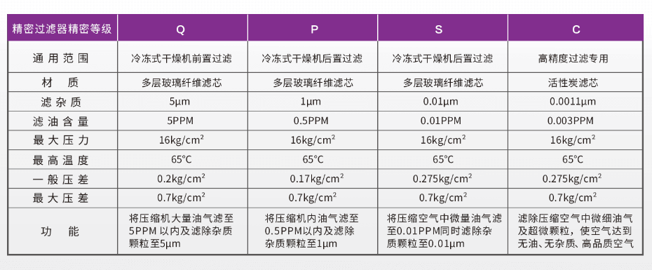 精密过滤器-空压机保养