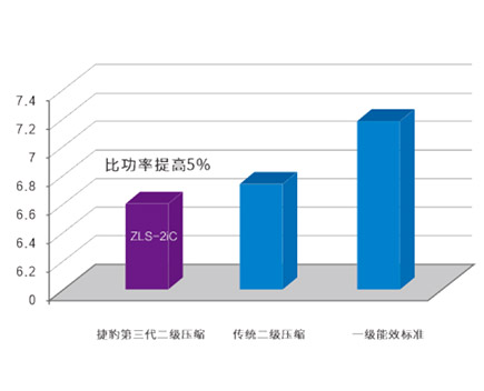 捷豹二级压缩螺杆空压机比传统螺杆机比功率高5%