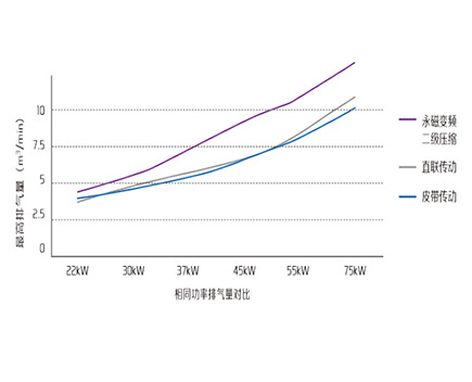捷豹二级压缩空压机的排气量