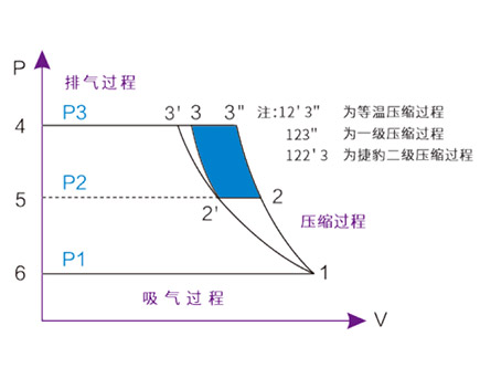 捷豹螺杆空压机二级压缩工作原理