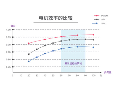 高能效永磁电机