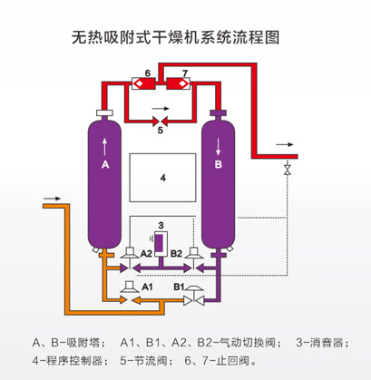 无热吸附式干燥机